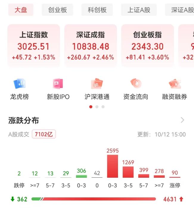 A股收盘表现