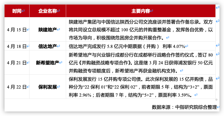 2022年1-4月政策利好加大房企并购融资力度 积极布局城市更新_中国网地产
