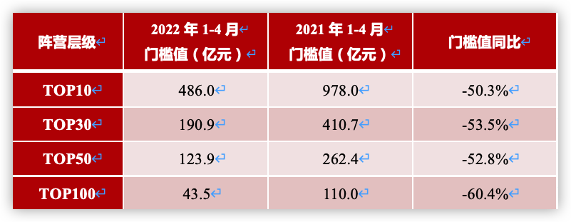 2022年1-4月TOP100门槛值43.5亿 同比下降60.4% _中国网地产