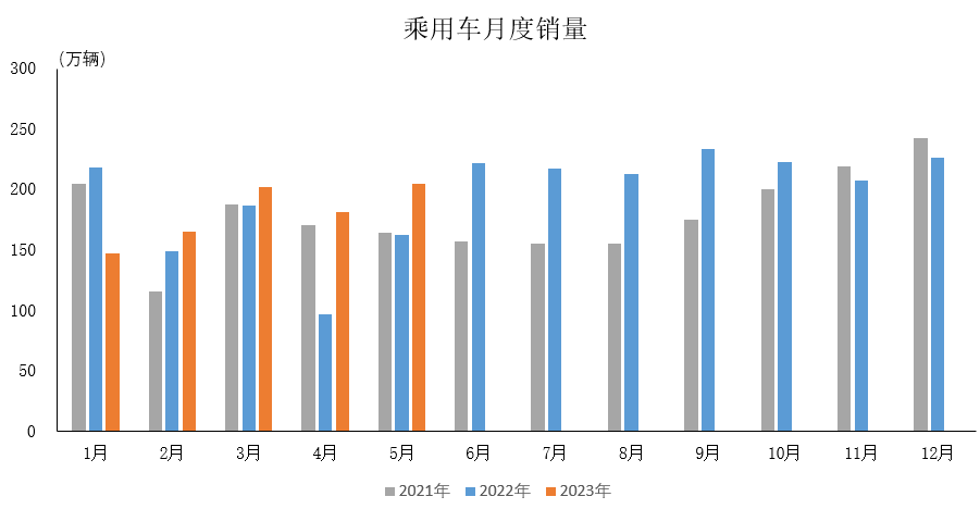 乘用车月度销量。图片来源：