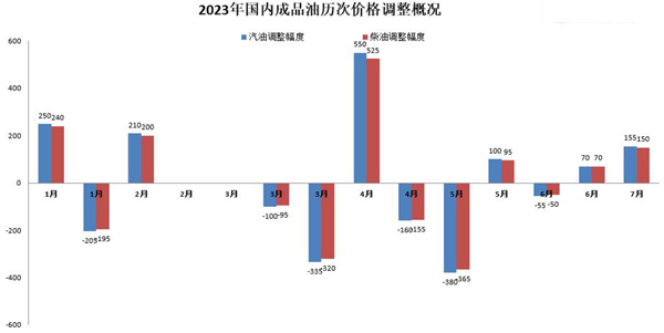 2023年国内成品油历次价格调整。数据来源：国家发改委网站