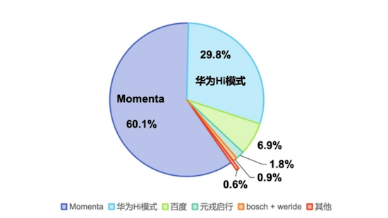 【资讯】中国自动驾驶头部企业竞速_fororder_【1】中国自动驾驶头部竞速  Momenta凭何跻身第一梯队479