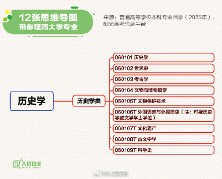 转存！理清2025最新本科专业