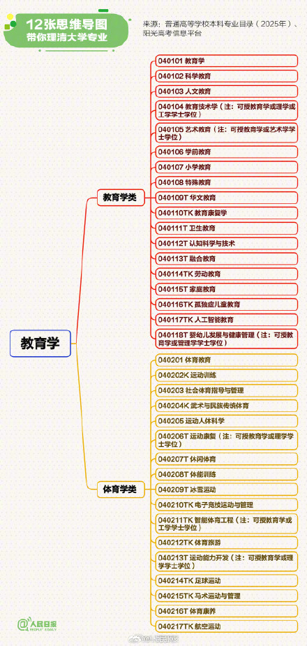 转存！理清2025最新本科专业