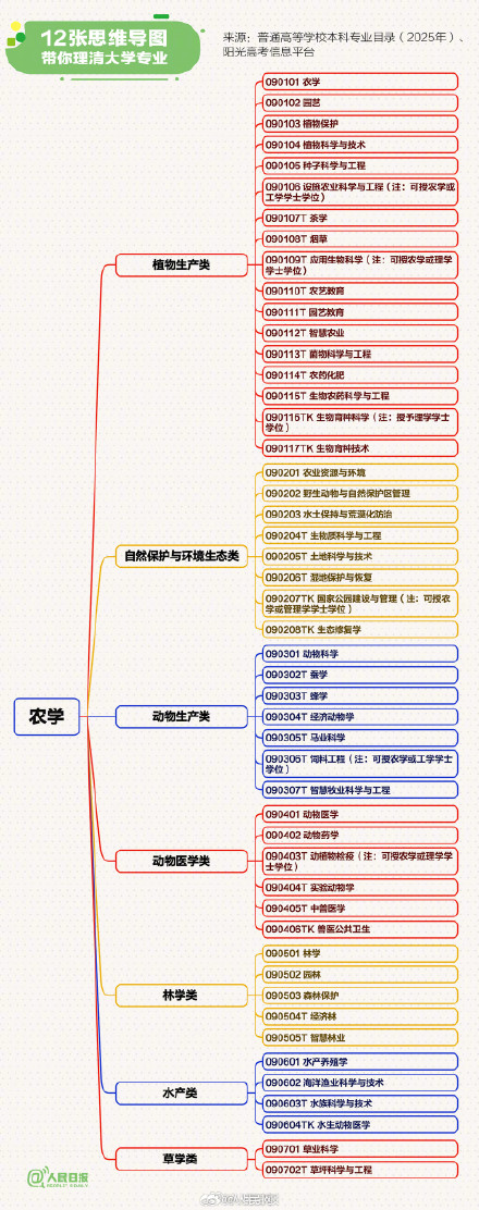 转存！理清2025最新本科专业