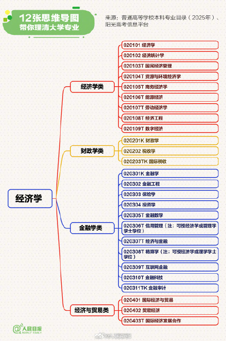 转存！理清2025最新本科专业