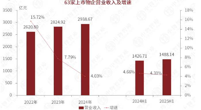 物企营收及增速情况 图片来源：中物智库