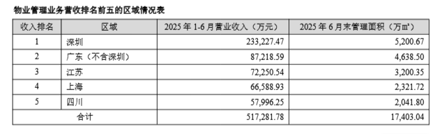物管板块区域营收情况 界面新闻摘录于中报原文