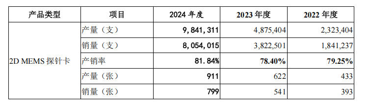 强一股份相关产品产能，图源：公司招股说明书