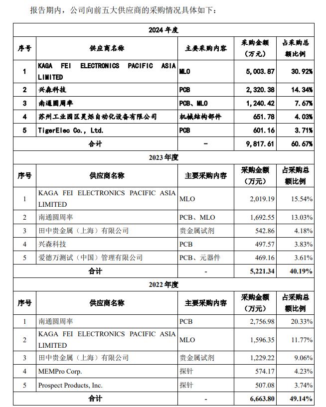 强一股份前五大供应商，图源：公司招股说明书