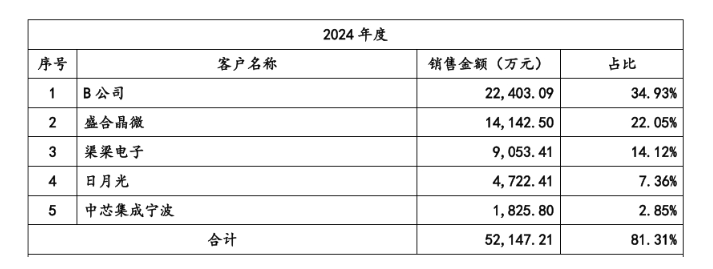 强一股份前五大客户 图源：公司招股说明书
