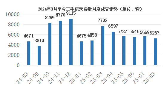 二手房录得量成交走势数据来源：深圳市房地产中介协会